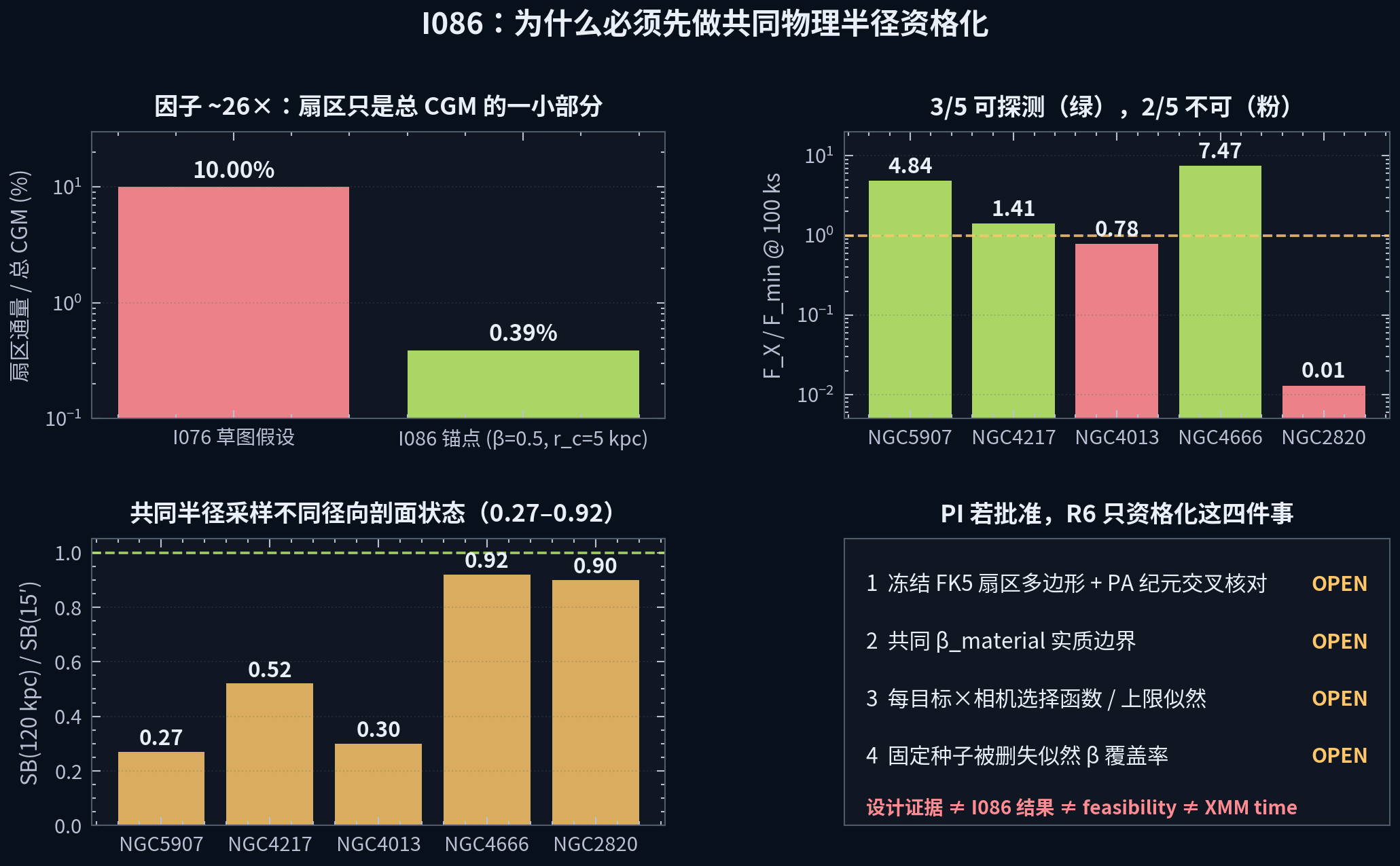 I086 决策图：预期扇区通量仅为总 CGM 的 ~0.39%（父代 I076 假设 10%，相差 ~26 倍）；3/5 星系在 100 ks 可探测；SB(120)/SB(15′) 跨度 0.27–0.92；列出 R6 HEAVY 必须完成的四个资格化项目。