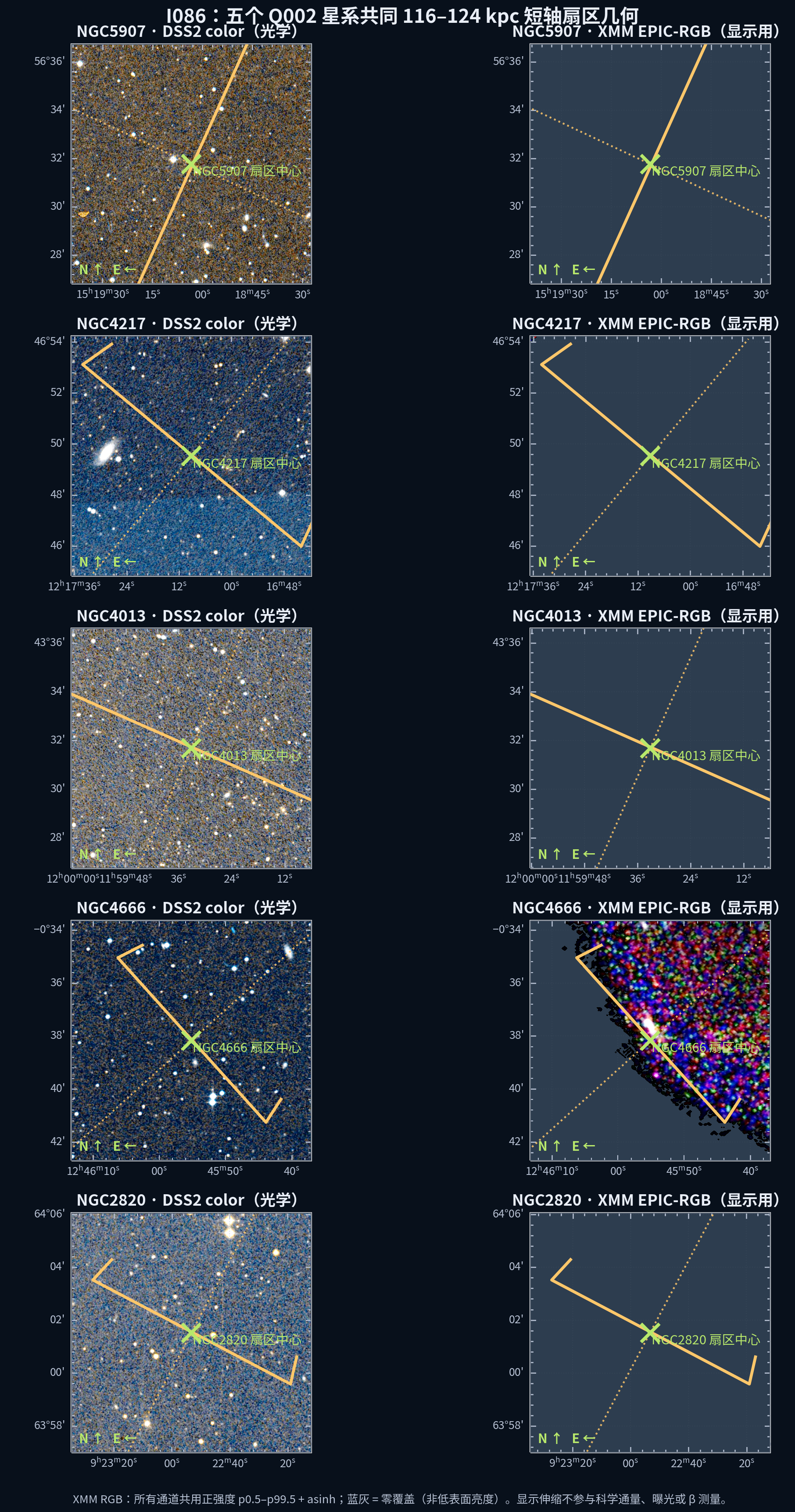 五目标扇区区域的 DSS2 光学与 XMM EPIC-RGB 科学放大图；明确提示 cell、mask 和 response 域未冻结。